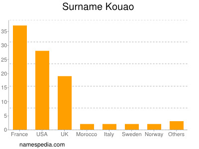 Surname Kouao
