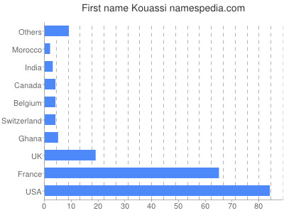 Given name Kouassi