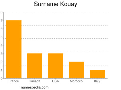 Surname Kouay