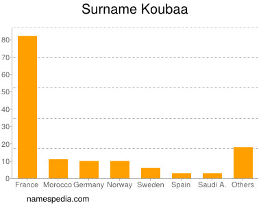 Surname Koubaa
