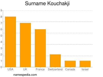 Surname Kouchakji
