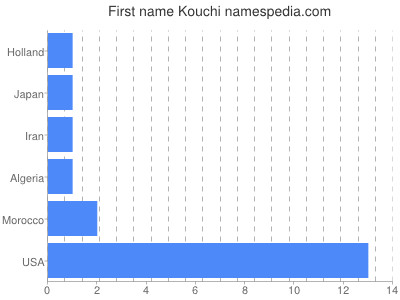 Given name Kouchi