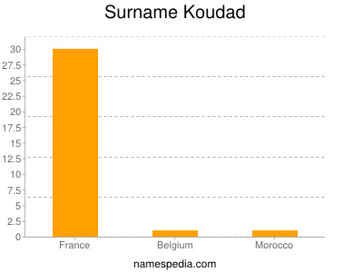 Surname Koudad