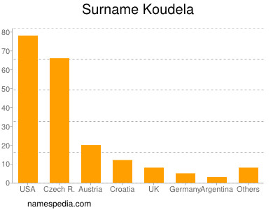Surname Koudela