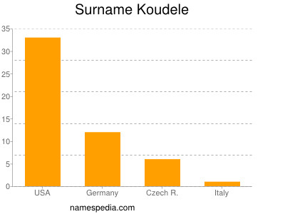 Surname Koudele