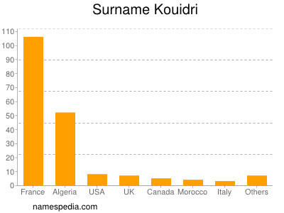 Surname Kouidri