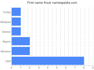 Given name Kouk