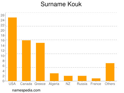 Surname Kouk