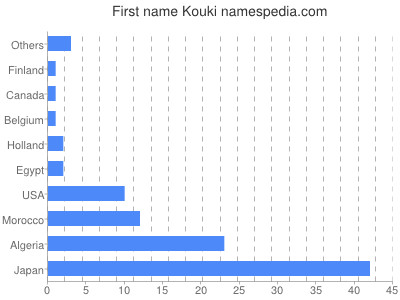 Given name Kouki
