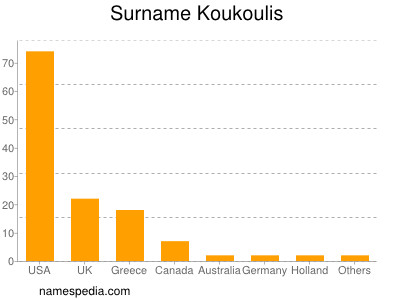 Surname Koukoulis