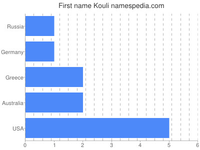 Given name Kouli
