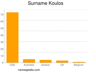 Surname Koulos