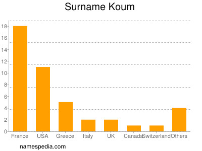 Surname Koum