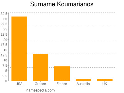 Surname Koumarianos