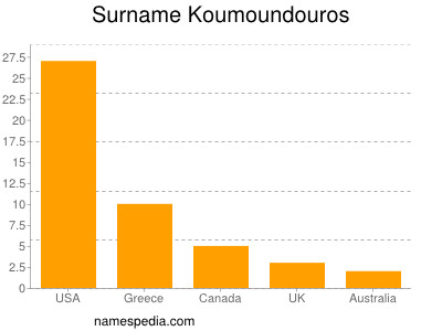 Surname Koumoundouros
