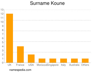 Surname Koune