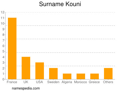 Surname Kouni