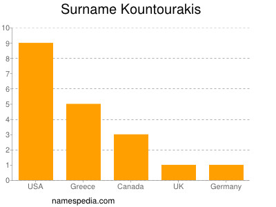 Surname Kountourakis