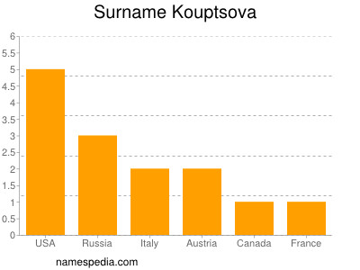 Surname Kouptsova