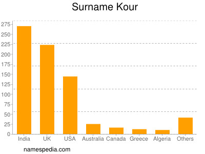 Surname Kour
