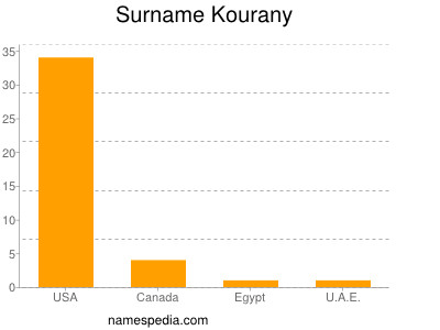 Surname Kourany