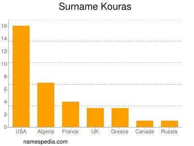 Surname Kouras