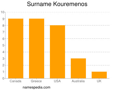 Surname Kouremenos