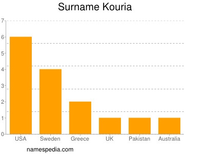 Surname Kouria