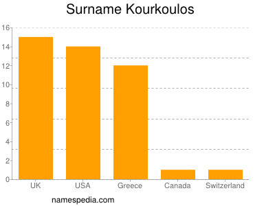 Surname Kourkoulos