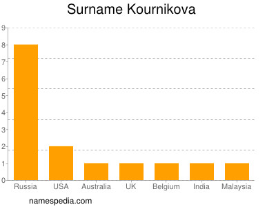 Surname Kournikova