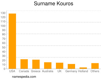 Surname Kouros