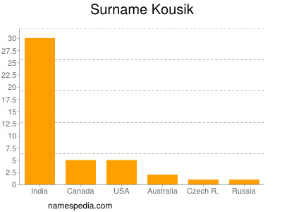 Surname Kousik