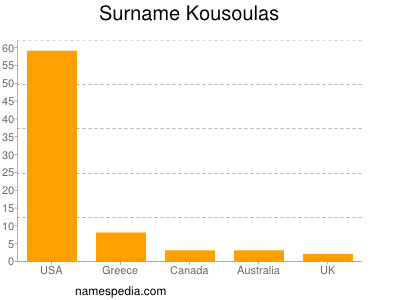 Surname Kousoulas