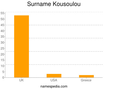 Surname Kousoulou