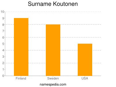 Surname Koutonen