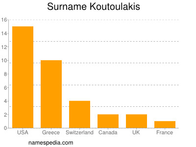 Surname Koutoulakis