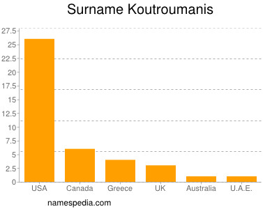 Surname Koutroumanis