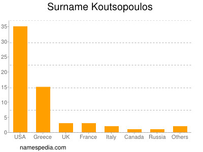 Surname Koutsopoulos