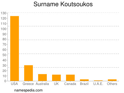 Surname Koutsoukos