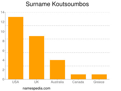 Surname Koutsoumbos