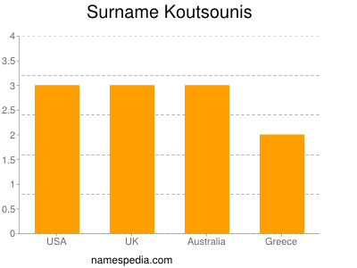 Surname Koutsounis