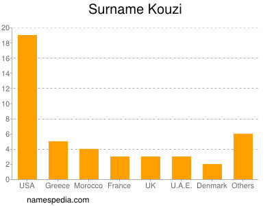 Surname Kouzi