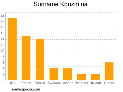 Surname Kouzmina
