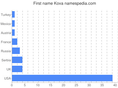 Given name Kova