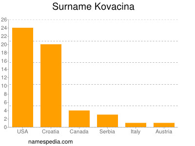 Surname Kovacina