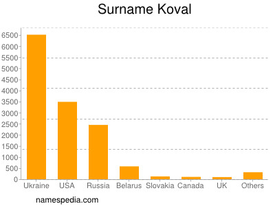 Surname Koval