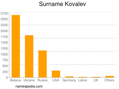 Surname Kovalev