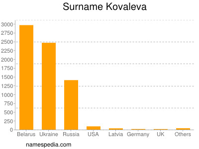 Surname Kovaleva