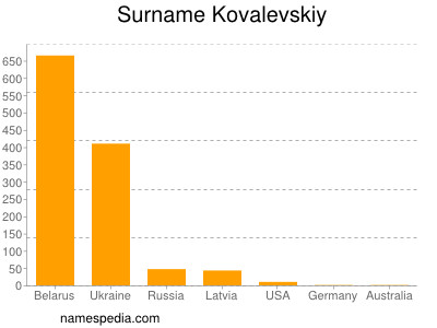 Surname Kovalevskiy