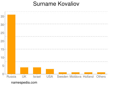 Surname Kovaliov
